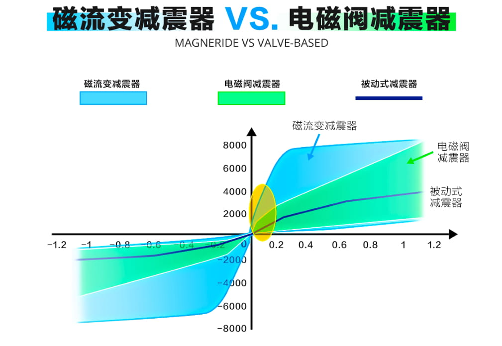 过弯不偏的底盘密码——京西智行磁流变悬架树车身姿态控制标杆